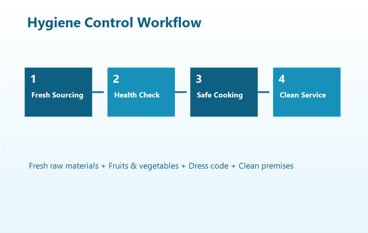 AI generated hygiene workflow infographic